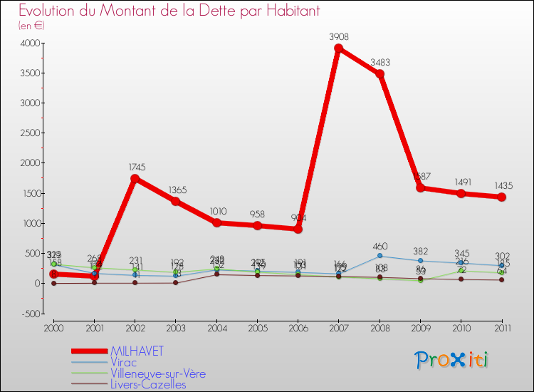 Evolution de la dette par habitant pour la commune de MILHAVET et les communes proches Comparaison de la dette par habitant pour MILHAVET et les communes voisines
