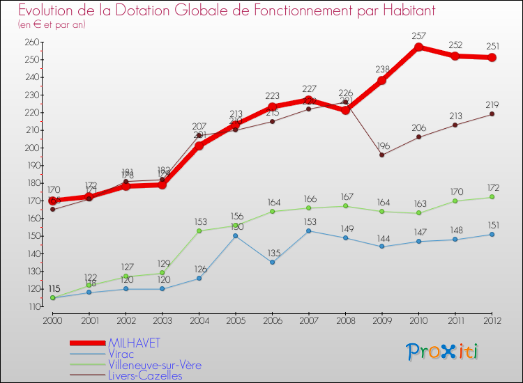 Evolution et montant de la dotation globale de fonctionnement par Habitant pour MILHAVET et les communes proches Comparaison des dotations globales de fonctionnement par habitant pour MILHAVET et les communes voisines