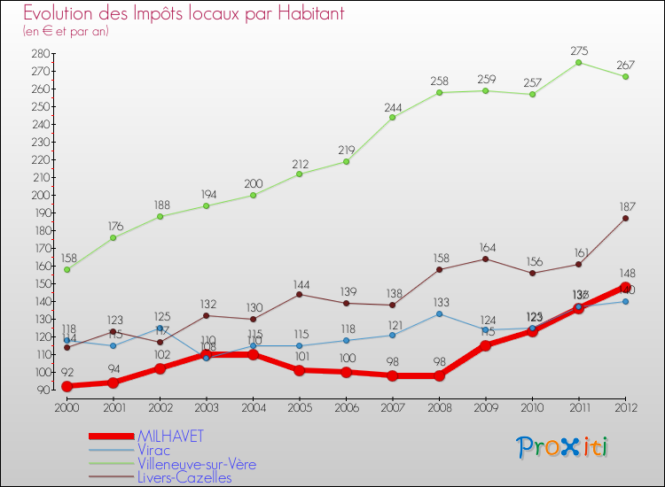 Evolution et montant des impôts locaux par Habitant pour MILHAVET et les communes proches Comparaison des impôts locaux par habitant pour MILHAVET et les communes voisines