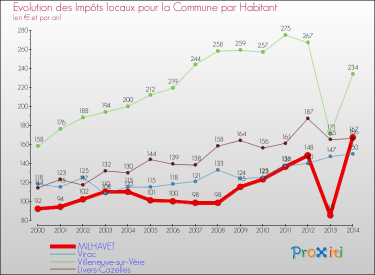 Evolution et montant des impôts locaux par Habitant pour MILHAVET et les communes proches de 2000 à 2014 Comparaison des impôts locaux par habitant pour MILHAVET et les communes voisines de 2000 à 2014