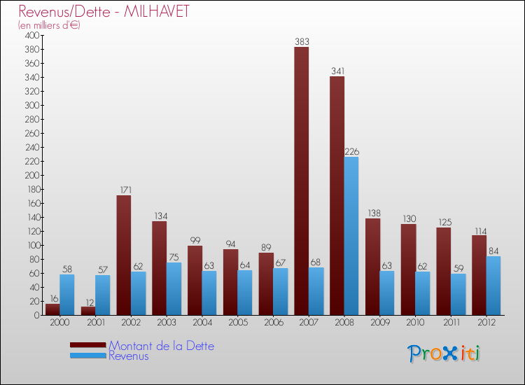 Evolution comparée de la dette et des revenus pour la commune de MILHAVET de 2000 à 2012 Comparaison de la dette et des revenus pour MILHAVET de 2000 à 2012