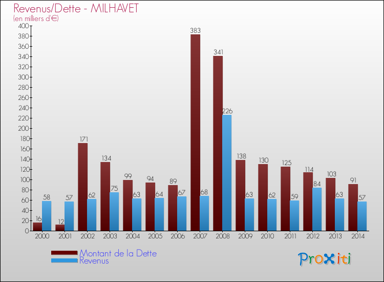 Evolution comparée de la dette et des revenus pour la commune de MILHAVET de 2000 à 2014 Comparaison de la dette et des revenus pour MILHAVET de 2000 à 2014