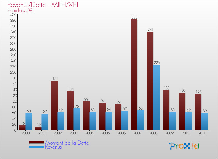 Evolution comparée de la dette et des revenus pour la commune de MILHAVET de 2000 à 2011 Comparaison de la dette et des revenus pour MILHAVET de 2000 à 2011