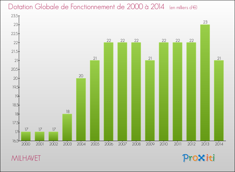 Evolution du montant de la Dotation Globale de Fonctionnement pour la commune de MILHAVET de 2000 à 2014 Evolution du montant de la Dotation Globale de Fonctionnement pour MILHAVET de 2000 à 2014