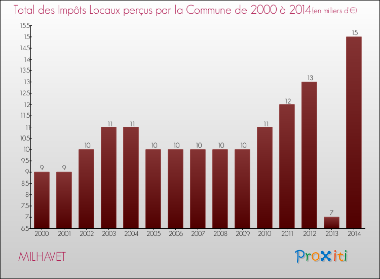 Evolution des Impôts Locaux pour la commune de MILHAVET de 2000 à 2014 Evolution des Impôts Locaux pour MILHAVET de 2000 à 2014