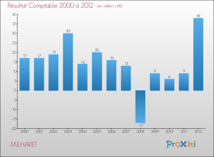 Evolution du résultat comptable pour la commune de MILHAVET de 2000 à 2012 Evolution du résultat comptable pour MILHAVET de 2000 à 2012
