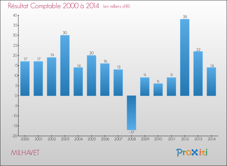 Evolution du résultat comptable pour la commune de MILHAVET de 2000 à 2014 Evolution du résultat comptable pour MILHAVET de 2000 à 2014