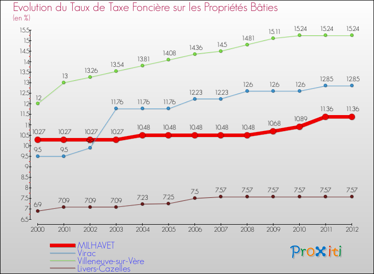Evolution du taux de la taxe foncière sur le bati pour MILHAVET et les communes proches de 2000 à 2012 Comparaison des taux de taxe foncière sur le bati pour MILHAVET et les communes voisines de 2000 à 2012