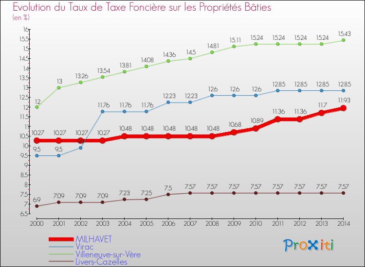 Evolution du taux de la taxe foncière sur le bati pour MILHAVET et les communes proches de 2000 à 2014 Comparaison des taux de taxe foncière sur le bati pour MILHAVET et les communes voisines de 2000 à 2014