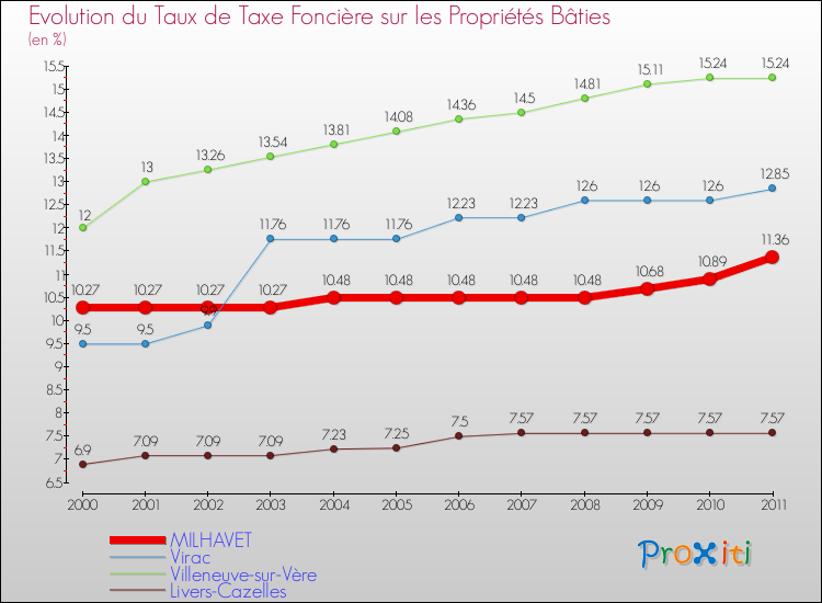 Evolution du taux de la taxe foncière sur le bati pour MILHAVET et les communes proches Comparaison des taux de taxe foncière sur le bati pour MILHAVET et les communes voisines