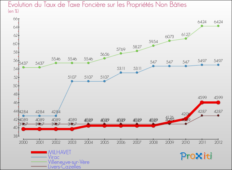 Evolution du taux de la taxe foncière sur les immeubles et terrains non batis pour MILHAVET et les communes proches de 2000 à 2012 Comparaison des taux de la taxe foncière sur les immeubles et terrains non batis pour MILHAVET et les communes voisines de 2000 à 2012