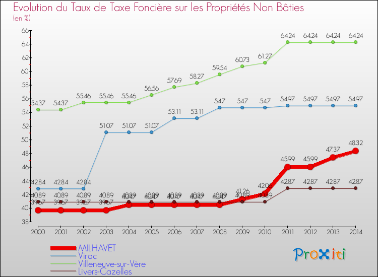 Evolution du taux de la taxe foncière sur les immeubles et terrains non batis pour MILHAVET et les communes proches de 2000 à 2014 Comparaison des taux de la taxe foncière sur les immeubles et terrains non batis pour MILHAVET et les communes voisines de 2000 à 2014