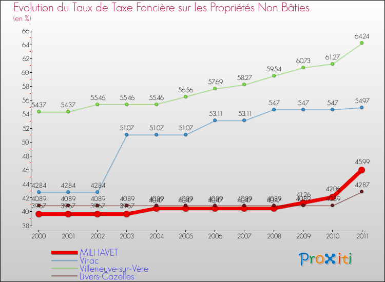 Evolution du taux de la taxe foncière sur les immeubles et terrains non batis pour MILHAVET et les communes proches Comparaison des taux de la taxe foncière sur les immeubles et terrains non batis pour MILHAVET et les communes voisines