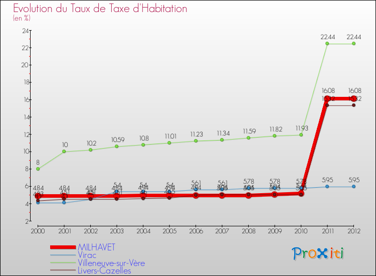 Evolution du taux de la taxe d'habitation pour MILHAVET et les communes proches Comparaison des taux de la taxe d'habitation pour MILHAVET et les communes voisines