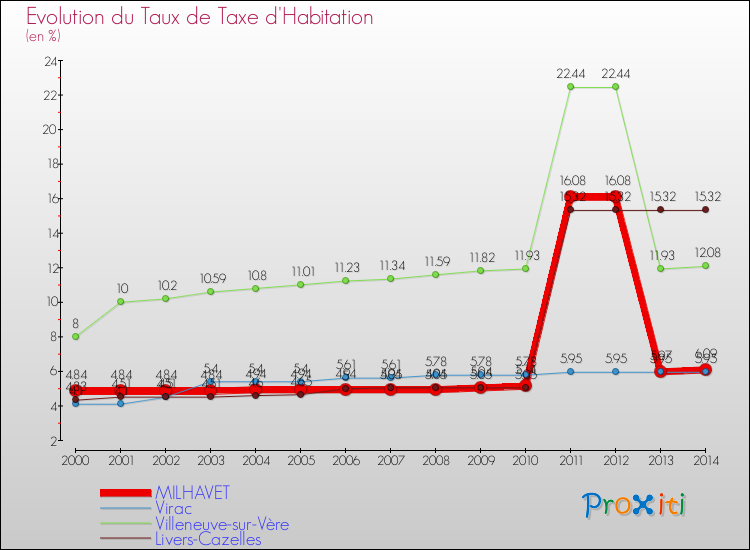 Evolution du taux de la taxe d'habitation pour MILHAVET et les communes proches de 2000 à 2014 Comparaison des taux de la taxe d'habitation pour MILHAVET et les communes voisines de 2000 à 2014