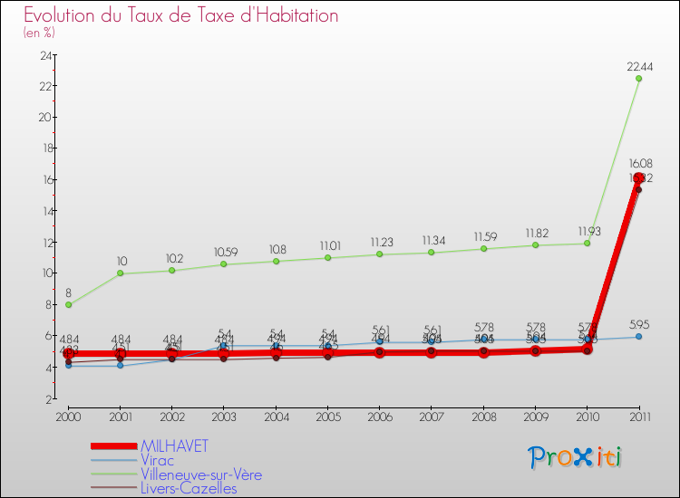 Evolution du taux de la taxe d'habitation pour MILHAVET et les communes proches Comparaison des taux de la taxe d'habitation pour MILHAVET et les communes voisines