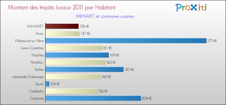 Montant des impôts locaux par Habitant pour MILHAVET et les communes proches Comparaison des impôts locaux par habitant pour MILHAVET et les communes voisines