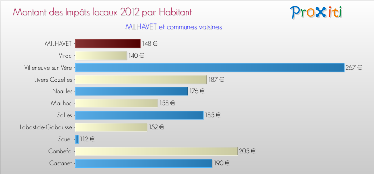 Montant des impôts locaux par Habitant pour MILHAVET et les communes proches Comparaison des impôts locaux par habitant pour MILHAVET et les communes voisines