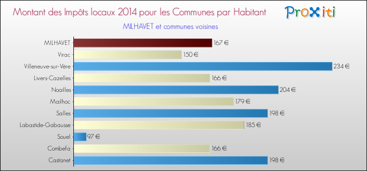 Montant des impôts locaux par Habitant pour MILHAVET et les communes proches en 2014 Comparaison des impôts locaux par habitant pour MILHAVET et les communes voisines en 2014
