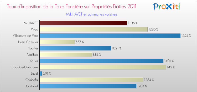 Taux d'imposition de la taxe foncière sur le bati 2011 pour MILHAVET et les communes proches Comparaison des taux d'imposition de la taxe foncière sur le bati 2011 pour MILHAVET et les communes voisines