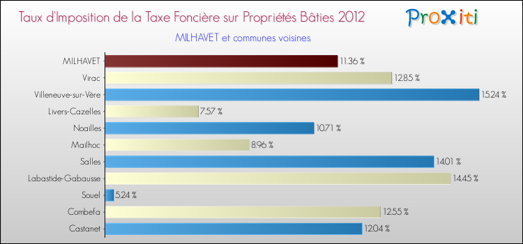 Taux d'imposition de la taxe foncière sur le bati 2012 pour MILHAVET et les communes proches Comparaison des taux d'imposition de la taxe foncière sur le bati 2012 pour MILHAVET et les communes voisines