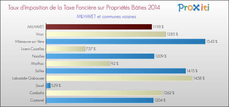 Taux d'imposition de la taxe foncière sur le bati 2014 pour MILHAVET et les communes proches Comparaison des taux d'imposition de la taxe foncière sur le bati 2014 pour MILHAVET et les communes voisines