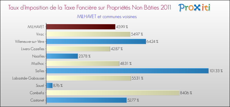 Taux d'imposition de la taxe foncière sur les immeubles et terrains non batis 2011 pour MILHAVET et les communes proches Comparaison des taux d'imposition de la taxe foncière sur les immeubles et terrains non batis 2011 pour MILHAVET et les communes voisines