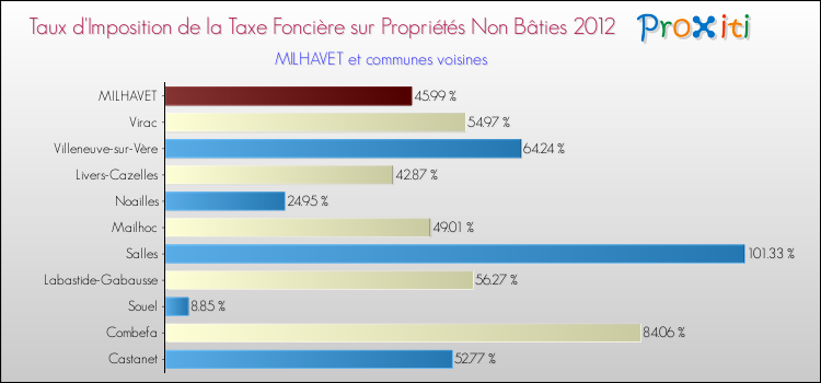 Taux d'imposition de la taxe foncière sur les immeubles et terrains non batis 2012 pour MILHAVET et les communes proches Comparaison des taux d'imposition de la taxe foncière sur les immeubles et terrains non batis 2012 pour MILHAVET et les communes voisines