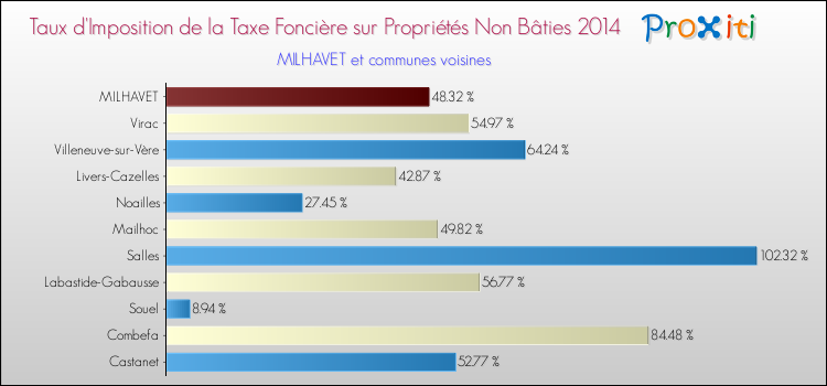 Taux d'imposition de la taxe foncière sur les immeubles et terrains non batis 2014 pour MILHAVET et les communes proches Comparaison des taux d'imposition de la taxe foncière sur les immeubles et terrains non batis 2014 pour MILHAVET et les communes voisines