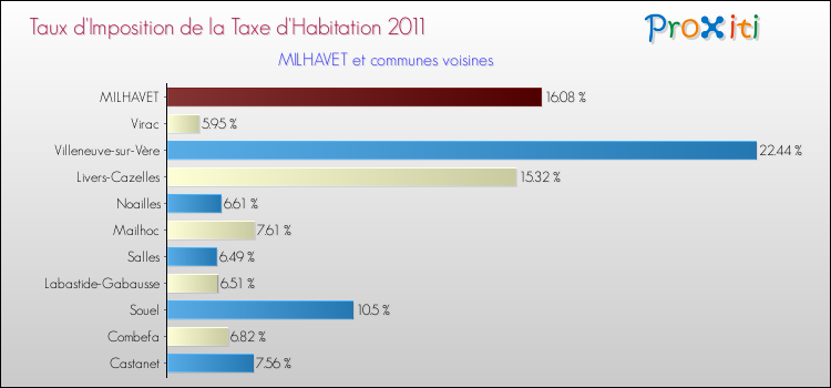 Taux d'imposition de la taxe d'habitation 2011 pour MILHAVET et les communes proches Comparaison des taux d'imposition de la taxe d'habitation 2011 pour MILHAVET et les communes voisines