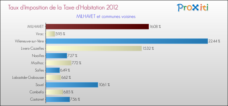 Taux d'imposition de la taxe d'habitation 2012 pour MILHAVET et les communes proches Comparaison des taux d'imposition de la taxe d'habitation 2012 pour MILHAVET et les communes voisines