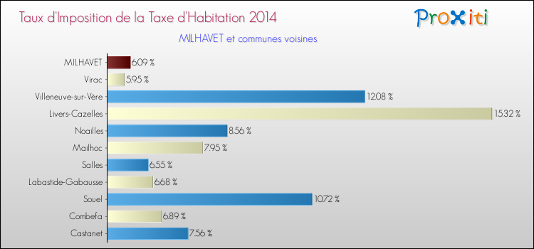 Taux d'imposition de la taxe d'habitation 2014 pour MILHAVET et les communes proches Comparaison des taux d'imposition de la taxe d'habitation 2014 pour MILHAVET et les communes voisines