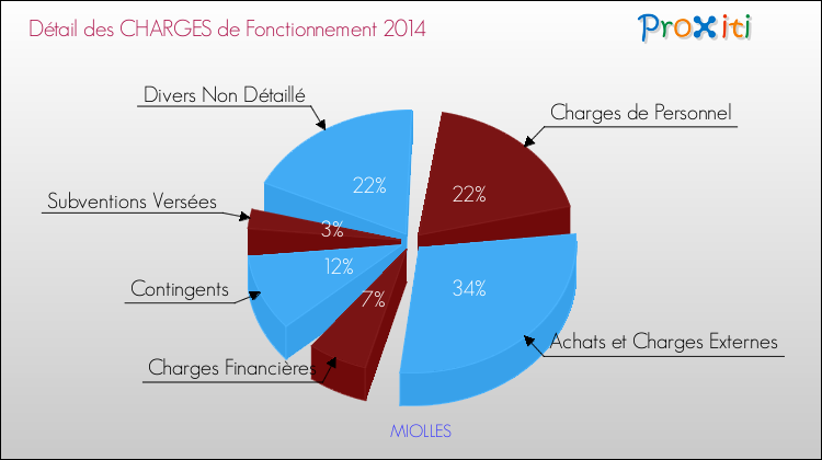 Décomposition des Charges de Fonctionnement 2014 de la commune de MIOLLES Charges de Fonctionnement 2014 pour la commune de MIOLLES