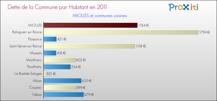 Dette par habitant de la commune en 2011 pour MIOLLES et les communes proches Comparaison de la dette par habitant de la commune en 2011 pour MIOLLES et les communes voisines