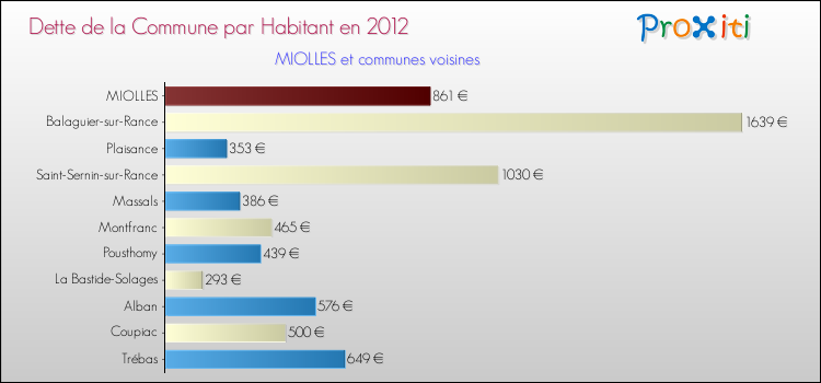 Dette par habitant de la commune en 2012 pour MIOLLES et les communes proches Comparaison de la dette par habitant de la commune en 2012 pour MIOLLES et les communes voisines