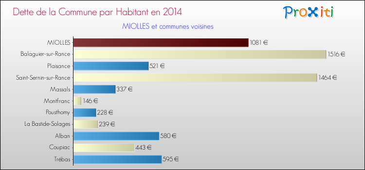 Dette par habitant de la commune en 2014 pour MIOLLES et les communes proches Comparaison de la dette par habitant de la commune en 2014 pour MIOLLES et les communes voisines