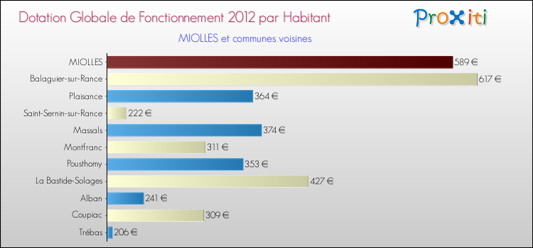 Montant des dotations globales de fonctionnement DGF par Habitant pour MIOLLES et les communes proches Comparaison des des dotations globales de fonctionnement DGF par habitant pour MIOLLES et les communes voisines