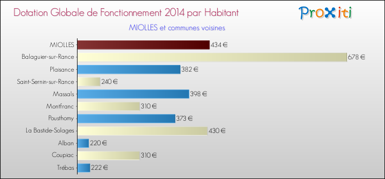 Montant des dotations globales de fonctionnement DGF par Habitant pour MIOLLES et les communes proches en 2014. Comparaison des des dotations globales de fonctionnement DGF par habitant pour MIOLLES et les communes voisines en 2014.