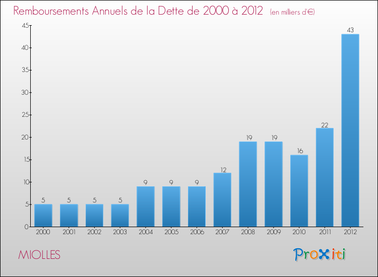Evolution de l'annuité de la dette pour la commune de MIOLLES de 2000 à 2012 Annuités de la dette pour MIOLLES de 2000 à 2012
