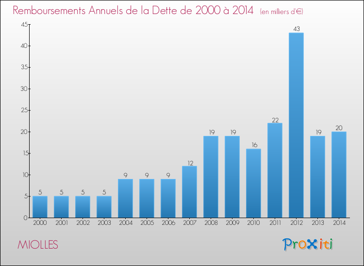 Evolution de l'annuité de la dette pour la commune de MIOLLES de 2000 à 2014 Annuités de la dette pour MIOLLES de 2000 à 2014