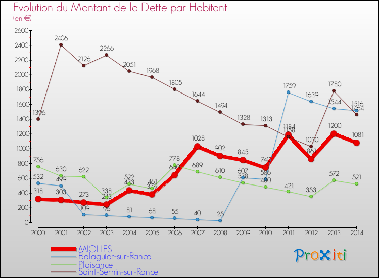 Evolution de la dette par habitant pour la commune de MIOLLES et les communes proches de 2000 à 2014 Comparaison de la dette par habitant pour MIOLLES et les communes voisines de 2000 à 2014