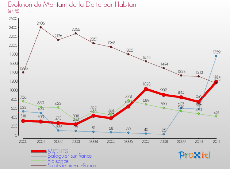 Evolution de la dette par habitant pour la commune de MIOLLES et les communes proches Comparaison de la dette par habitant pour MIOLLES et les communes voisines