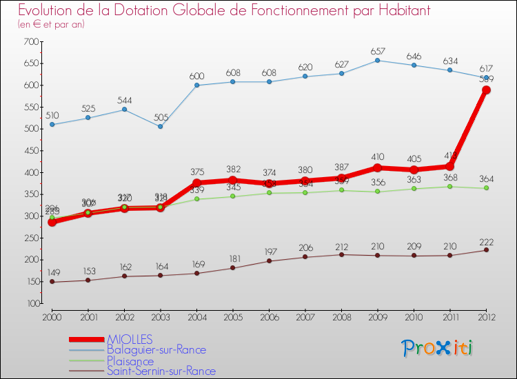 Evolution et montant de la dotation globale de fonctionnement par Habitant pour MIOLLES et les communes proches Comparaison des dotations globales de fonctionnement par habitant pour MIOLLES et les communes voisines