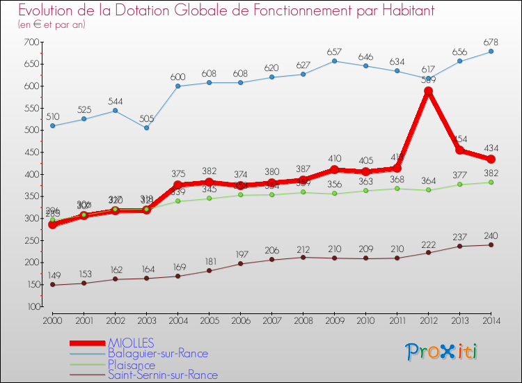 Evolution et montant de la dotation globale de fonctionnement par Habitant pour MIOLLES et les communes proches de 2000 à 2014. Comparaison des dotations globales de fonctionnement par habitant pour MIOLLES et les communes voisines de 2000 à 2014.