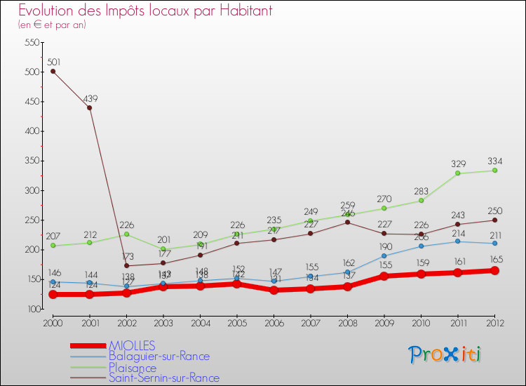 Evolution et montant des impôts locaux par Habitant pour MIOLLES et les communes proches Comparaison des impôts locaux par habitant pour MIOLLES et les communes voisines