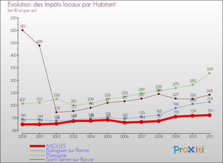 Evolution et montant des impôts locaux par Habitant pour MIOLLES et les communes proches Comparaison des impôts locaux par habitant pour MIOLLES et les communes voisines