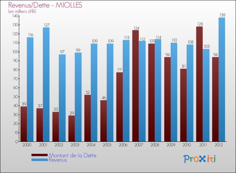 Evolution comparée de la dette et des revenus pour la commune de MIOLLES de 2000 à 2012 Comparaison de la dette et des revenus pour MIOLLES de 2000 à 2012