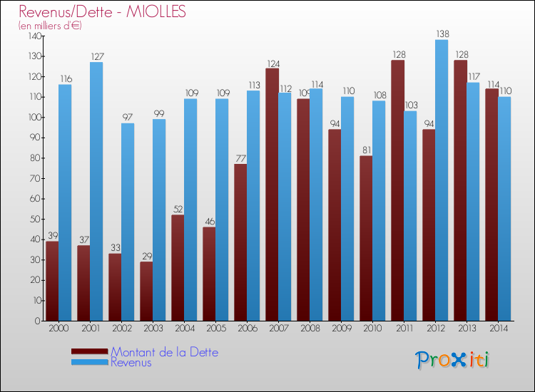 Evolution comparée de la dette et des revenus pour la commune de MIOLLES de 2000 à 2014 Comparaison de la dette et des revenus pour MIOLLES de 2000 à 2014