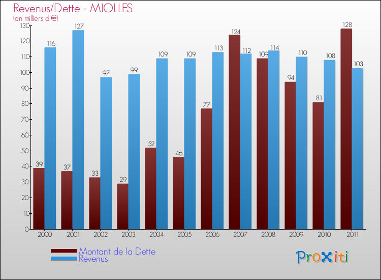 Evolution comparée de la dette et des revenus pour la commune de MIOLLES de 2000 à 2011 Comparaison de la dette et des revenus pour MIOLLES de 2000 à 2011