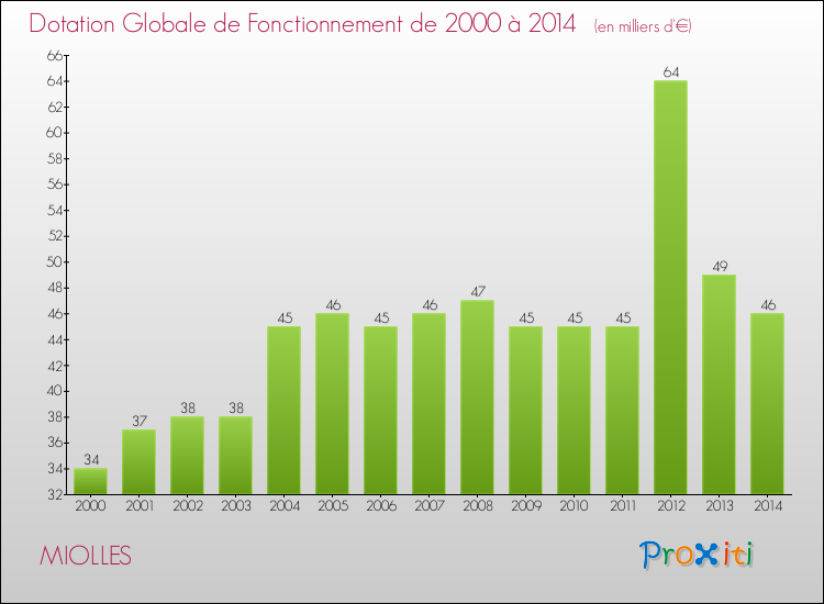 Evolution du montant de la Dotation Globale de Fonctionnement pour la commune de MIOLLES de 2000 à 2014 Evolution du montant de la Dotation Globale de Fonctionnement pour MIOLLES de 2000 à 2014